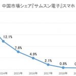 「20%あった韓国製品のシェアが0.6%にまで低下した」と韓国メディアが嘆き節、サムスン電子は中国市場で競争力を失った（過去形）