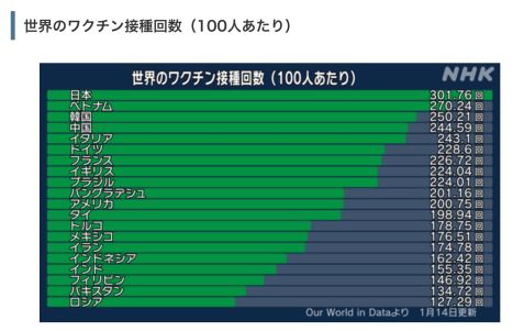 データは語る/「日本は接種率世界一、マスク着用率世界一なのに、感染者数、死者数が世界一なのはなぜですか?」 データは語る/「日本は接種率世界一、マスク着用率世界一なのに、感染者数、死者数が世界一なのはなぜですか?」