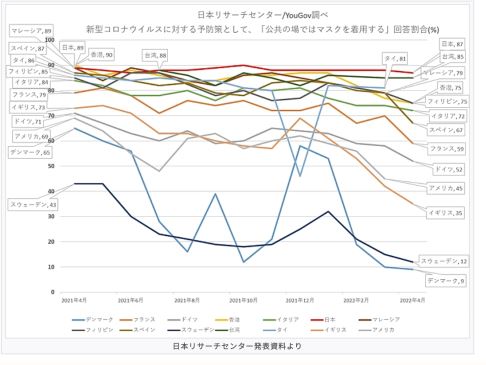 データは語る/「日本は接種率世界一、マスク着用率世界一なのに、感染者数、死者数が世界一なのはなぜですか?」 データは語る/「日本は接種率世界一、マスク着用率世界一なのに、感染者数、死者数が世界一なのはなぜですか?」