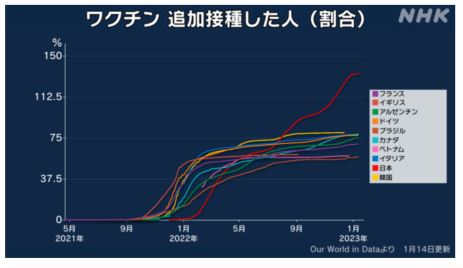 データは語る/「日本は接種率世界一、マスク着用率世界一なのに、感染者数、死者数が世界一なのはなぜですか?」 データは語る/「日本は接種率世界一、マスク着用率世界一なのに、感染者数、死者数が世界一なのはなぜですか?」