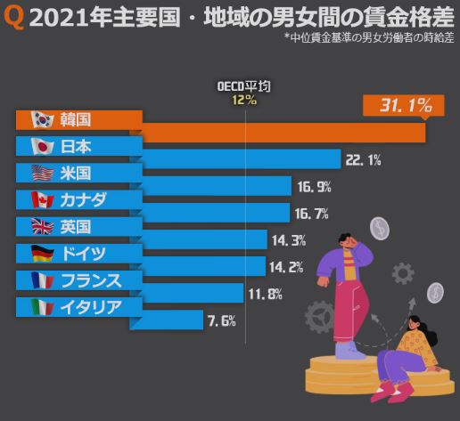韓国「助けて!OECDでまた韓国が世界最悪に!26年連続!」 あっそ 韓国「助けて!OECDでまた韓国が世界最悪に!26年連続!」 あっそ