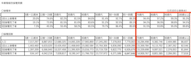 第8波のコロナ死者、9割超が70歳以上(読売)/70歳以上の接種率は93%(首相官邸)→死者のほとんどはワクチン接種者/ネット「打って自己免疫力下げて罹患した」 第8波のコロナ死者、9割超が70歳以上(読売)/70歳以上の接種率は93%(首相官邸)→死者のほとんどはワクチン接種者/ネット「打って自己免疫力下げて罹患した」