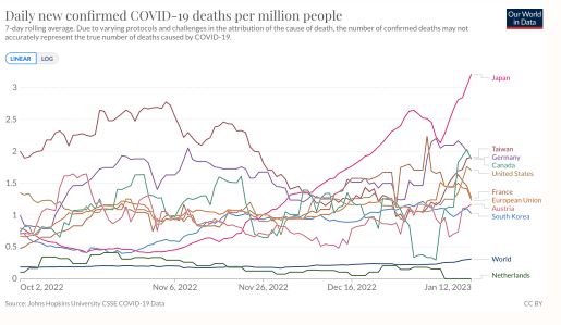 データは語る／「日本は接種率世界一、マスク着用率世界一なのに、感染者数、死者数が世界一なのはなぜですか？」
