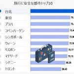 【悲報】韓国、世界ランク10位圏外となり日本に完全敗北ｗ￼