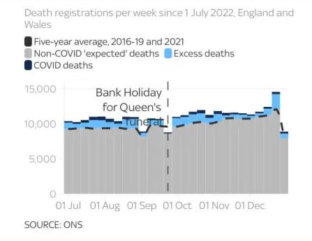 イタリア、イギリスでも深刻な超過死亡／２０２２年は、過去７０年間のほぼすべての期間より多くの超過死亡／５年平均より１１％も多い超過死亡￼