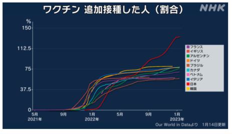 データは語る／「日本は接種率世界一、マスク着用率世界一なのに、感染者数、死者数が世界一なのはなぜですか？」
