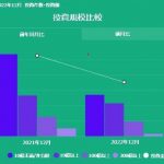 【韓国崩壊】「助けて！スタートアップ投資が-33%激減！」　ふーん￼