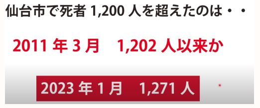 1月速報値、仙台市の死者数がえらいことに/対前年同月比21.6%増。東日本大震災3・11の月の死者数を超える。 1月速報値、仙台市の死者数がえらいことに/対前年同月比21.6%増。東日本大震災3・11の月の死者数を超える。