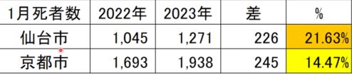 1月速報値、仙台市の死者数がえらいことに/対前年同月比21.6%増。東日本大震災3・11の月の死者数を超える。 1月速報値、仙台市の死者数がえらいことに/対前年同月比21.6%増。東日本大震災3・11の月の死者数を超える。