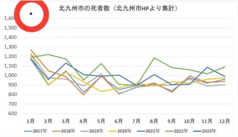 1月速報値、北九州市の死者数が『ドえらい』ことに!仙台市を軽々超える対前年同月比37%増/ネットは悲鳴「これはあかん!」「もはやホラー」「政府は本当に調べて!」 1月速報値、北九州市の死者数が『ドえらい』ことに!仙台市を軽々超える対前年同月比37%増/ネットは悲鳴「これはあかん!」「もはやホラー」「政府は本当に調べて!」