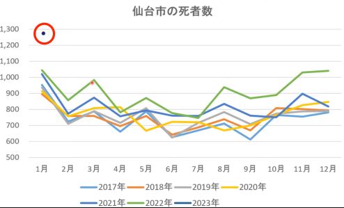 1月速報値、仙台市の死者数がえらいことに/対前年同月比21.6%増。東日本大震災3・11の月の死者数を超える。 1月速報値、仙台市の死者数がえらいことに/対前年同月比21.6%増。東日本大震災3・11の月の死者数を超える。