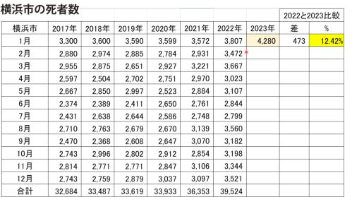 1月速報値、横浜市も仙台市、京都市に続いて激増/対前年同月比12.4%増。過去5年間のどの月よりも多い死者数/初めて死者数が4,000人超え 1月速報値、横浜市も仙台市、京都市に続いて激増/対前年同月比12.4%増。過去5年間のどの月よりも多い死者数/初めて死者数が4,000人超え
