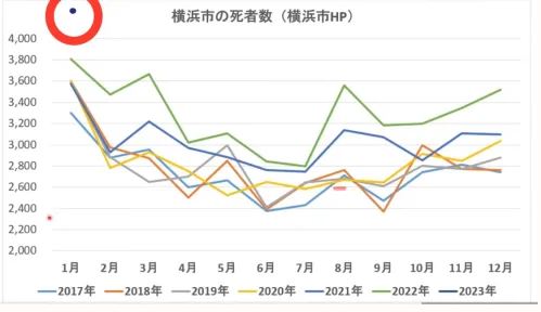 1月速報値、横浜市も仙台市、京都市に続いて激増/対前年同月比12.4%増。過去5年間のどの月よりも多い死者数/初めて死者数が4,000人超え 1月速報値、横浜市も仙台市、京都市に続いて激増/対前年同月比12.4%増。過去5年間のどの月よりも多い死者数/初めて死者数が4,000人超え