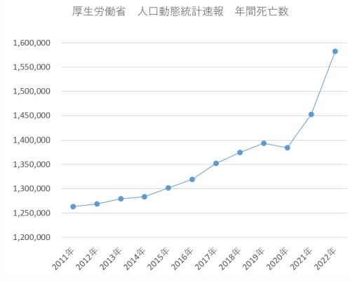 2022年の死亡者数が凄いことに!戦後最大の2021年を超える驚異的な増加、158万人超え/ネット「異常値!なぜ国は一旦中止し調べない!」「理由はコロナ以外」 2022年の死亡者数が凄いことに!戦後最大の2021年を超える驚異的な増加、158万人超え/ネット「異常値!なぜ国は一旦中止し調べない!」「理由はコロナ以外」
