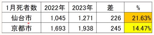 １月速報値、北九州市の死者数が『ドえらい』ことに！仙台市を軽々超える対前年同月比３７％増／ネットは悲鳴「これはあかん！」「もはやホラー」「政府は本当に調べて！」