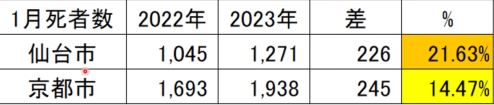 １月速報値、仙台市の死者数がえらいことに／対前年同月比２１.６％増。東日本大震災３・１１の月の死者数を超える。￼