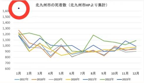 １月速報値、北九州市の死者数が『ドえらい』ことに！仙台市を軽々超える対前年同月比３７％増／ネットは悲鳴「これはあかん！」「もはやホラー」「政府は本当に調べて！」