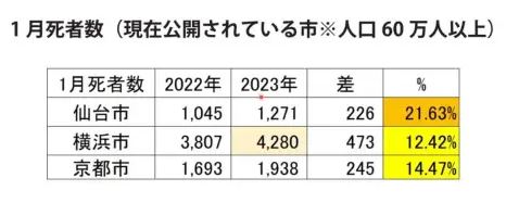 １月速報値、横浜市も仙台市、京都市に続いて激増／対前年同月比１２.４％増。過去５年間のどの月よりも多い死者数／初めて死者数が４,０００人超え￼