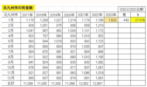 １月速報値、北九州市の死者数が『ドえらい』ことに！仙台市を軽々超える対前年同月比３７％増／ネットは悲鳴「これはあかん！」「もはやホラー」「政府は本当に調べて！」