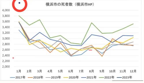 １月速報値、横浜市も仙台市、京都市に続いて激増／対前年同月比１２.４％増。過去５年間のどの月よりも多い死者数／初めて死者数が４,０００人超え￼