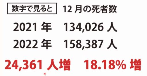 2022年の異常!/12月、1ヶ月の死者数増が、過去の『年間』の平均死数増を軽々超える/3・11の年の倍以上の死者数に/ネット「凄まじい事に・・」 2022年の異常!/12月、1ヶ月の死者数増が、過去の『年間』の平均死数増を軽々超える/3・11の年の倍以上の死者数に/ネット「凄まじい事に・・」