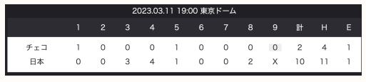 速報！【WBC】「侍ジャパン」チェコに１０ー２で圧勝！／大谷、吉田、牧、ヌートバーらの活躍で３連勝！準々決勝ラウンド進出に大きく近づく（動画）￼