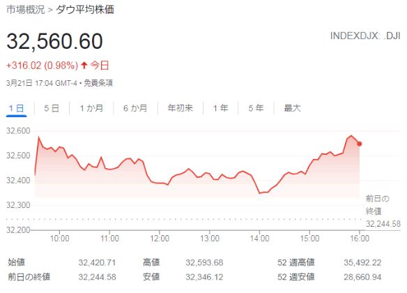 [3/21] ダウ平均株価316ドル高　FOMC待ち￼