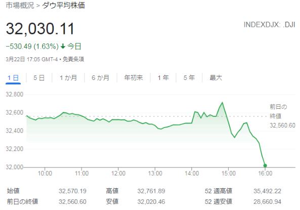 [3/22] ダウ平均株価530ドル急落　FRB議長の強気発言で￼