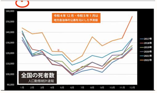 2022年の異常!/12月、1ヶ月の死者数増が、過去の『年間』の平均死数増を軽々超える/3・11の年の倍以上の死者数に/ネット「凄まじい事に・・」 2022年の異常!/12月、1ヶ月の死者数増が、過去の『年間』の平均死数増を軽々超える/3・11の年の倍以上の死者数に/ネット「凄まじい事に・・」