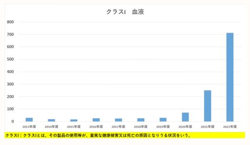 輸血の血液が大変なことに。『なぜか』2020年から大量に回収されるようになり、2022年は例年の約29倍に/ネット「いよいよ血液にまで」 輸血の血液が大変なことに。『なぜか』2020年から大量に回収されるようになり、2022年は例年の約29倍に/ネット「いよいよ血液にまで」