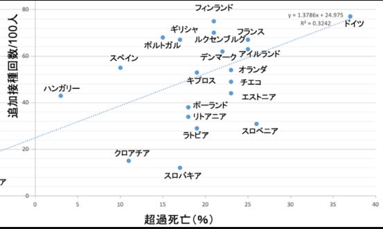 欧州等でも超過死亡の激増/欧州は超過死亡率とワクチンの追加接種回数が正の相関/日本は3回目、4回目、5回目の追加接種後の増加が著しい(agora:名古屋大教授) 欧州等でも超過死亡の激増/欧州は超過死亡率とワクチンの追加接種回数が正の相関/日本は3回目、4回目、5回目の追加接種後の増加が著しい(agora:名古屋大教授)