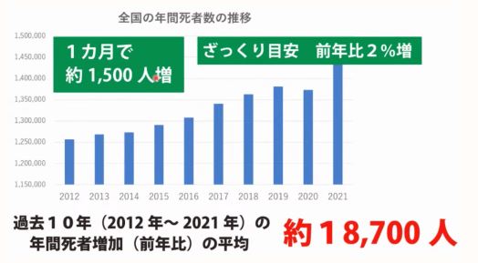 2022年の異常!/12月、1ヶ月の死者数増が、過去の『年間』の平均死数増を軽々超える/3・11の年の倍以上の死者数に/ネット「凄まじい事に・・」 2022年の異常!/12月、1ヶ月の死者数増が、過去の『年間』の平均死数増を軽々超える/3・11の年の倍以上の死者数に/ネット「凄まじい事に・・」