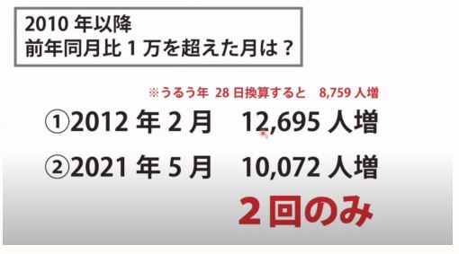 2022年の異常!/12月、1ヶ月の死者数増が、過去の『年間』の平均死数増を軽々超える/3・11の年の倍以上の死者数に/ネット「凄まじい事に・・」 2022年の異常!/12月、1ヶ月の死者数増が、過去の『年間』の平均死数増を軽々超える/3・11の年の倍以上の死者数に/ネット「凄まじい事に・・」