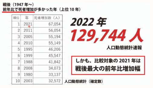 2022年の異常!/12月、1ヶ月の死者数増が、過去の『年間』の平均死数増を軽々超える/3・11の年の倍以上の死者数に/ネット「凄まじい事に・・」 2022年の異常!/12月、1ヶ月の死者数増が、過去の『年間』の平均死数増を軽々超える/3・11の年の倍以上の死者数に/ネット「凄まじい事に・・」