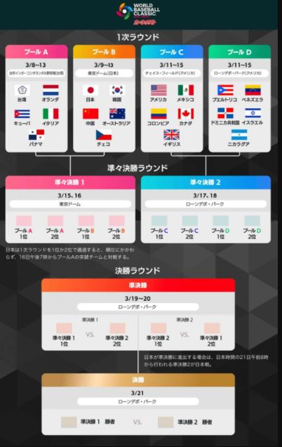 速報！【WBC】「侍ジャパン」チェコに１０ー２で圧勝！／大谷、吉田、牧、ヌートバーらの活躍で３連勝！準々決勝ラウンド進出に大きく近づく（動画）￼