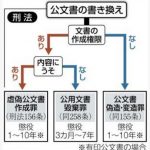 【速報】小西ひろゆき氏、虚偽公文書作成罪に該当する可能性ｗ￼