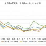 大分県の１月速報値が警報級／各県の１月速報値が軒並み２０％を超える中、大分県の数値がそれをはるかに超える異常値に￼