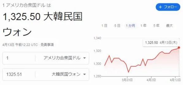 【韓国経済】ウォン安さらに進行 ここ1カ月の安値更新 【韓国経済】ウォン安さらに進行 ここ1カ月の安値更新