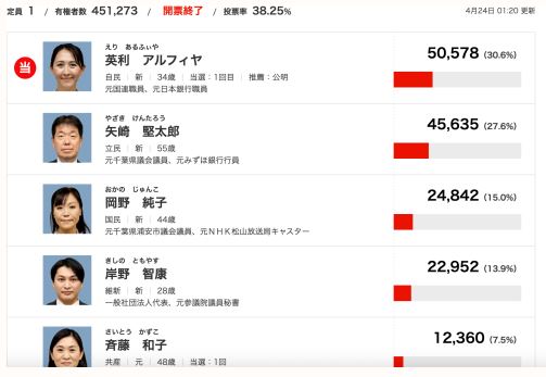 茂木氏勝利宣言も内容は自民の「薄氷の勝利」/「国会空転」「サル発言」に後押しされても超僅差/ネット「人選ミス」「お世辞にも勝ったとはいえない」「幹部の責任問題」 茂木氏勝利宣言も内容は自民の「薄氷の勝利」/「国会空転」「サル発言」に後押しされても超僅差/ネット「人選ミス」「お世辞にも勝ったとはいえない」「幹部の責任問題」