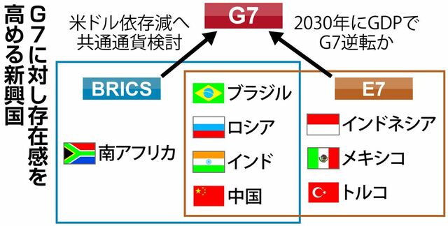 台頭する新興７カ国「Ｅ７」　Ｇ７しのぐ勢い