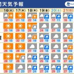 週間天気　週中頃は晴れて暑い　週後半は曇りや雨で沖縄は梅雨の気配