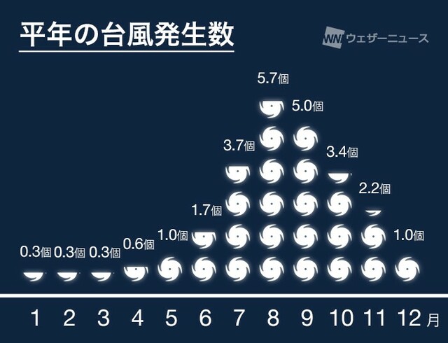 台風2号（マーワー）発生　進路次第では日本国内への影響も