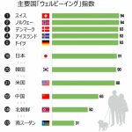 世界の幸福度ランキング、韓国「20位」という微妙な位置