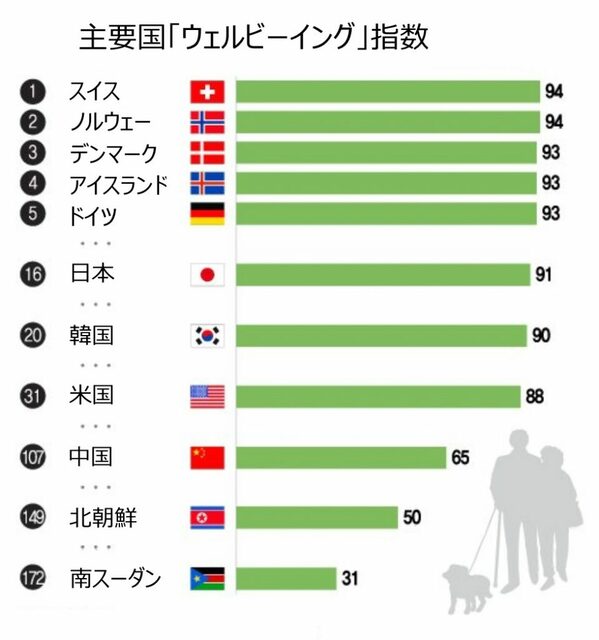 世界の幸福度ランキング、韓国「20位」という微妙な位置