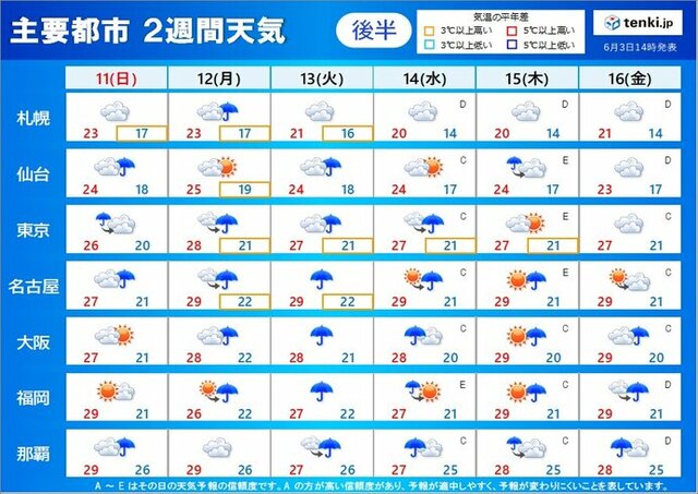 大雨シーズン・台風シーズン　次に注意が必要なのはいつ　2週間天気