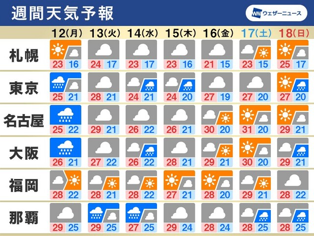 週間天気　週明けにかけ梅雨前線と台風3号の影響で大雨のおそれ
