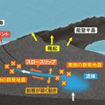 能登半島で断層の滑り「スロースリップ」確認 震度6強のあと研究者が考える2つのシナリオ