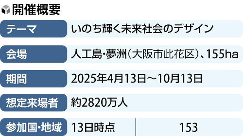 大阪万博の入場料、大人７５００円で調整…運営費膨らみ異例の高額に