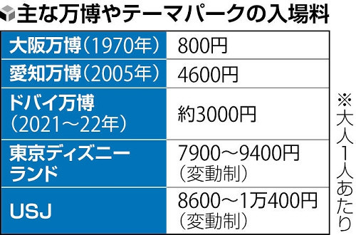 大阪万博の入場料、大人７５００円で調整…運営費膨らみ異例の高額に