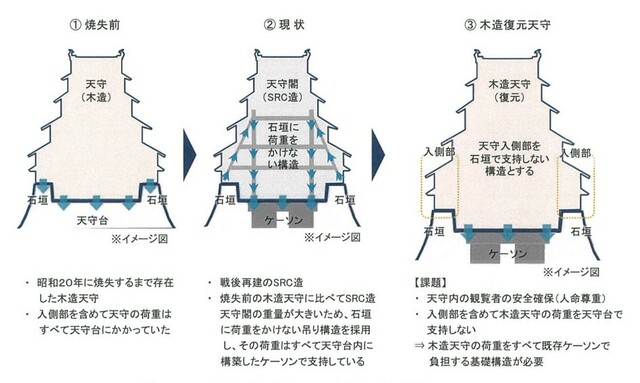 昔のままの名古屋城復元は「夢物語」　差別発言を擁護する人たちが理解していないこと